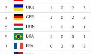 游泳世锦赛金牌榜2011 游泳世锦赛接力预赛有奖牌吗